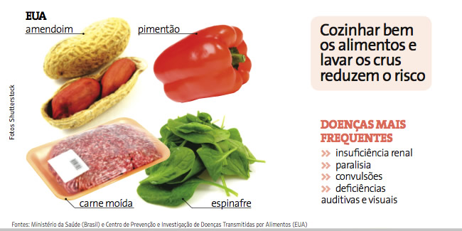Doença alimentar causa paralisia e insuficiência renal, diz estudo