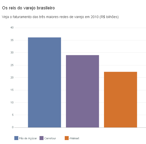 Os reis do varejo brasileiro Os reis do varejo brasileiro
