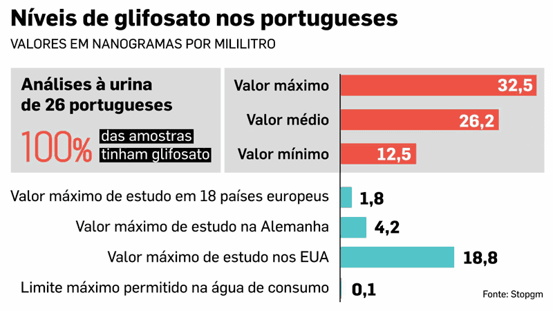 niveis_de_glifosato_nos_portugueses